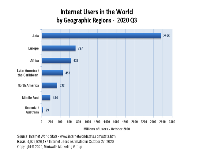 Internet user by continent